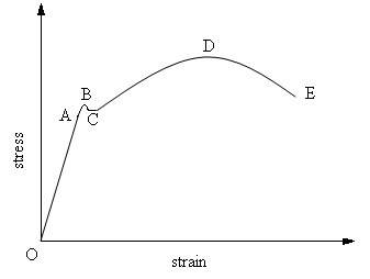 Relationship between Stress and Strain